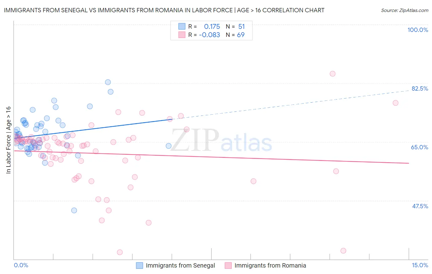 Immigrants from Senegal vs Immigrants from Romania In Labor Force | Age > 16