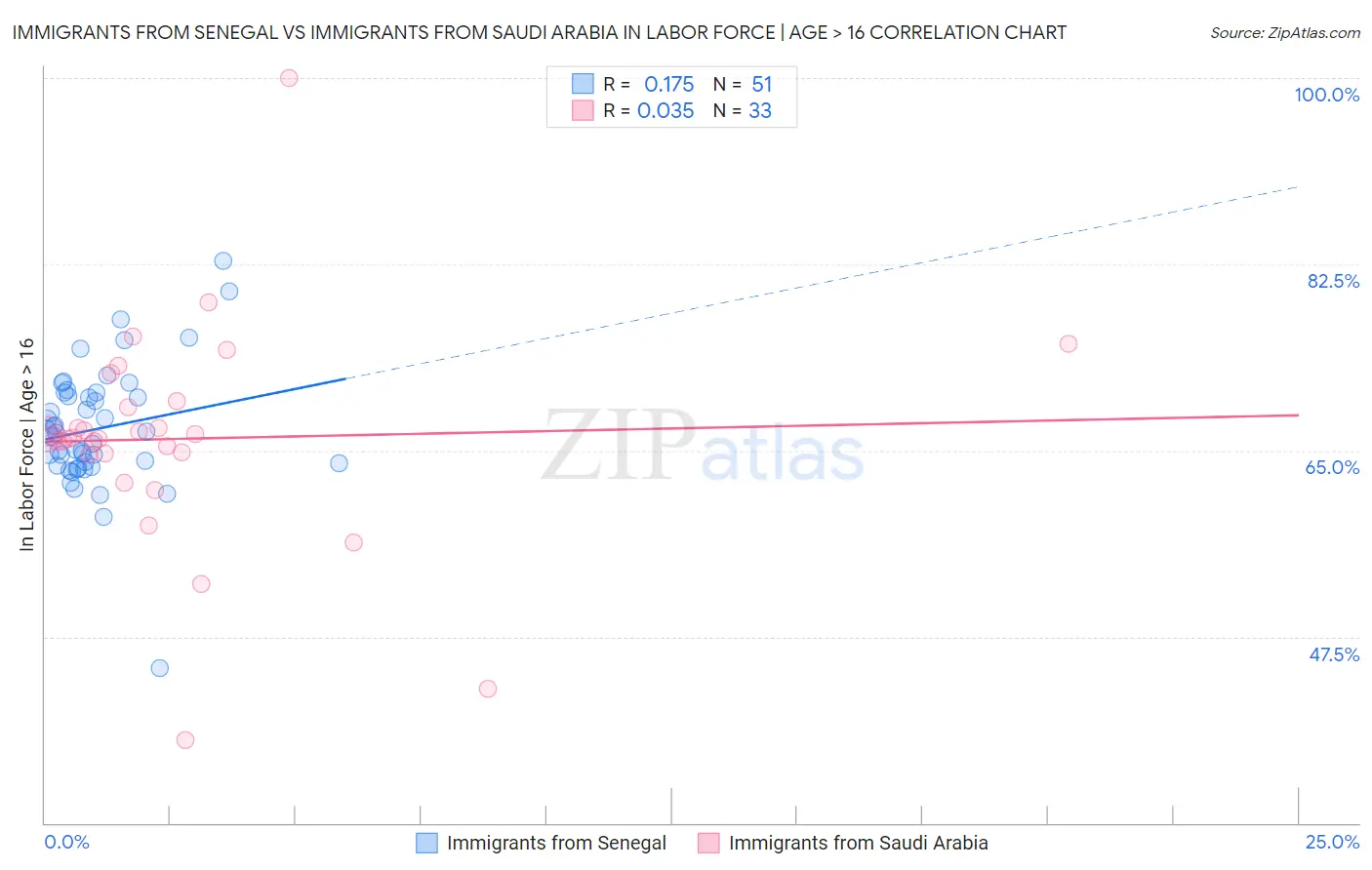 Immigrants from Senegal vs Immigrants from Saudi Arabia In Labor Force | Age > 16