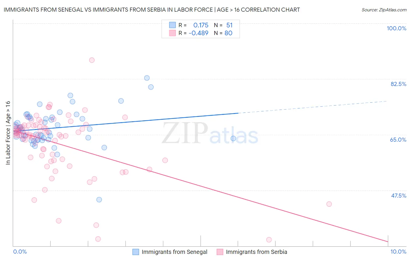 Immigrants from Senegal vs Immigrants from Serbia In Labor Force | Age > 16