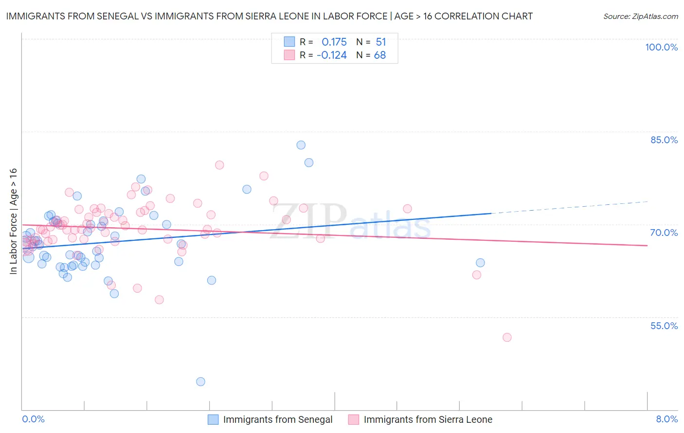 Immigrants from Senegal vs Immigrants from Sierra Leone In Labor Force | Age > 16