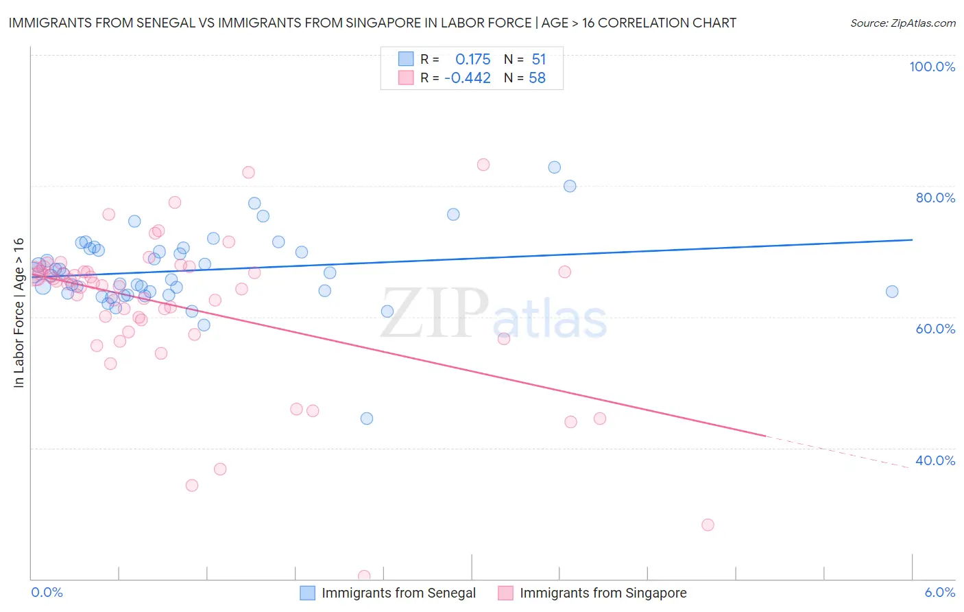 Immigrants from Senegal vs Immigrants from Singapore In Labor Force | Age > 16