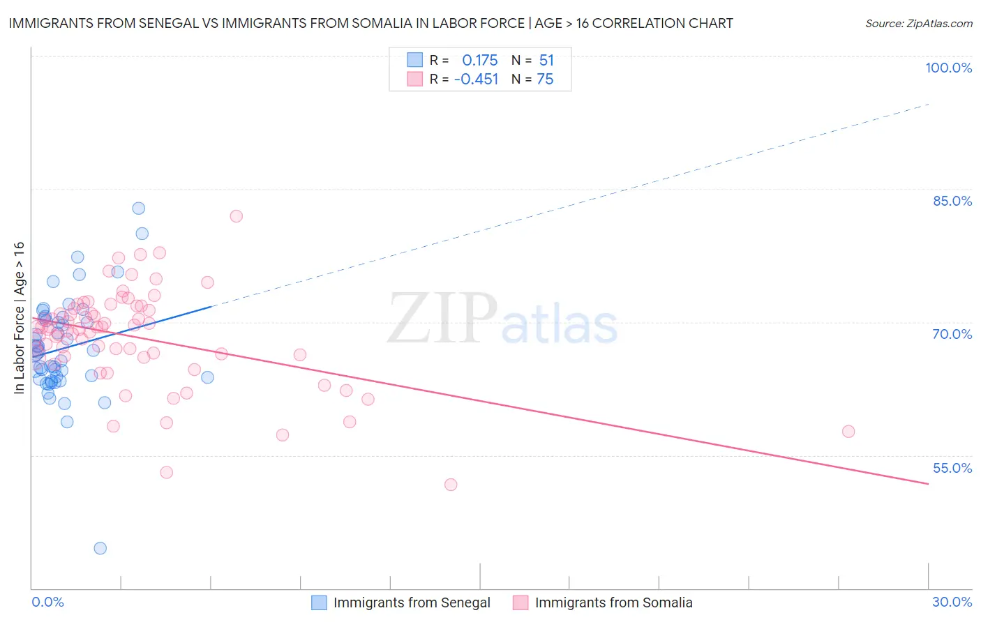 Immigrants from Senegal vs Immigrants from Somalia In Labor Force | Age > 16