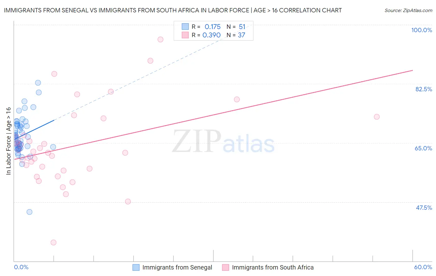 Immigrants from Senegal vs Immigrants from South Africa In Labor Force | Age > 16