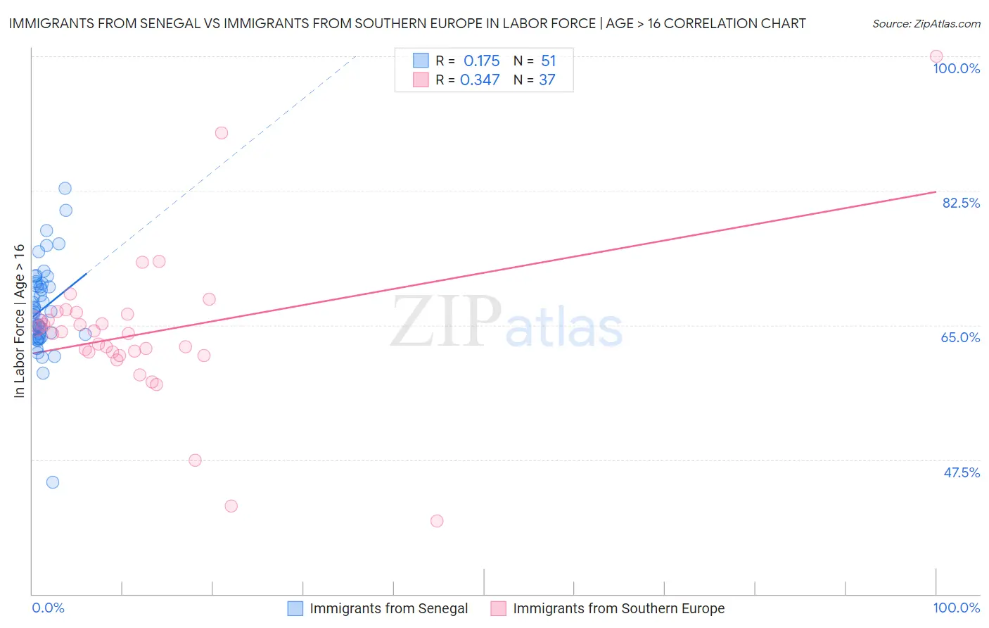 Immigrants from Senegal vs Immigrants from Southern Europe In Labor Force | Age > 16