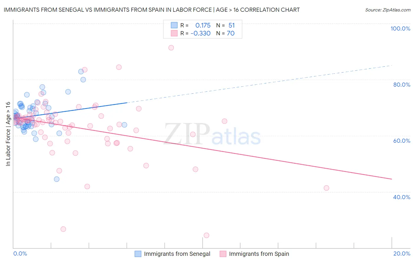 Immigrants from Senegal vs Immigrants from Spain In Labor Force | Age > 16