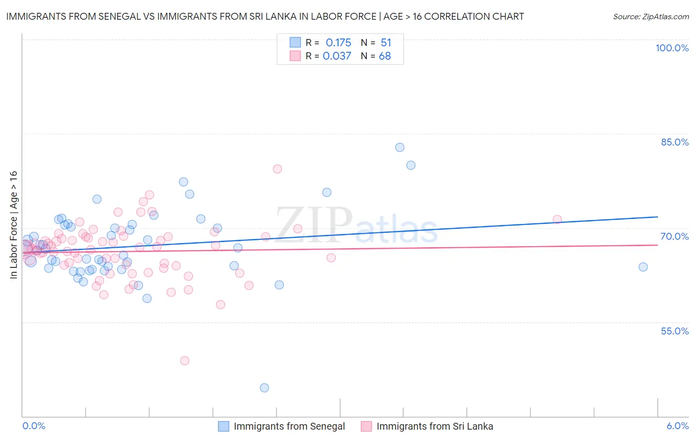 Immigrants from Senegal vs Immigrants from Sri Lanka In Labor Force | Age > 16