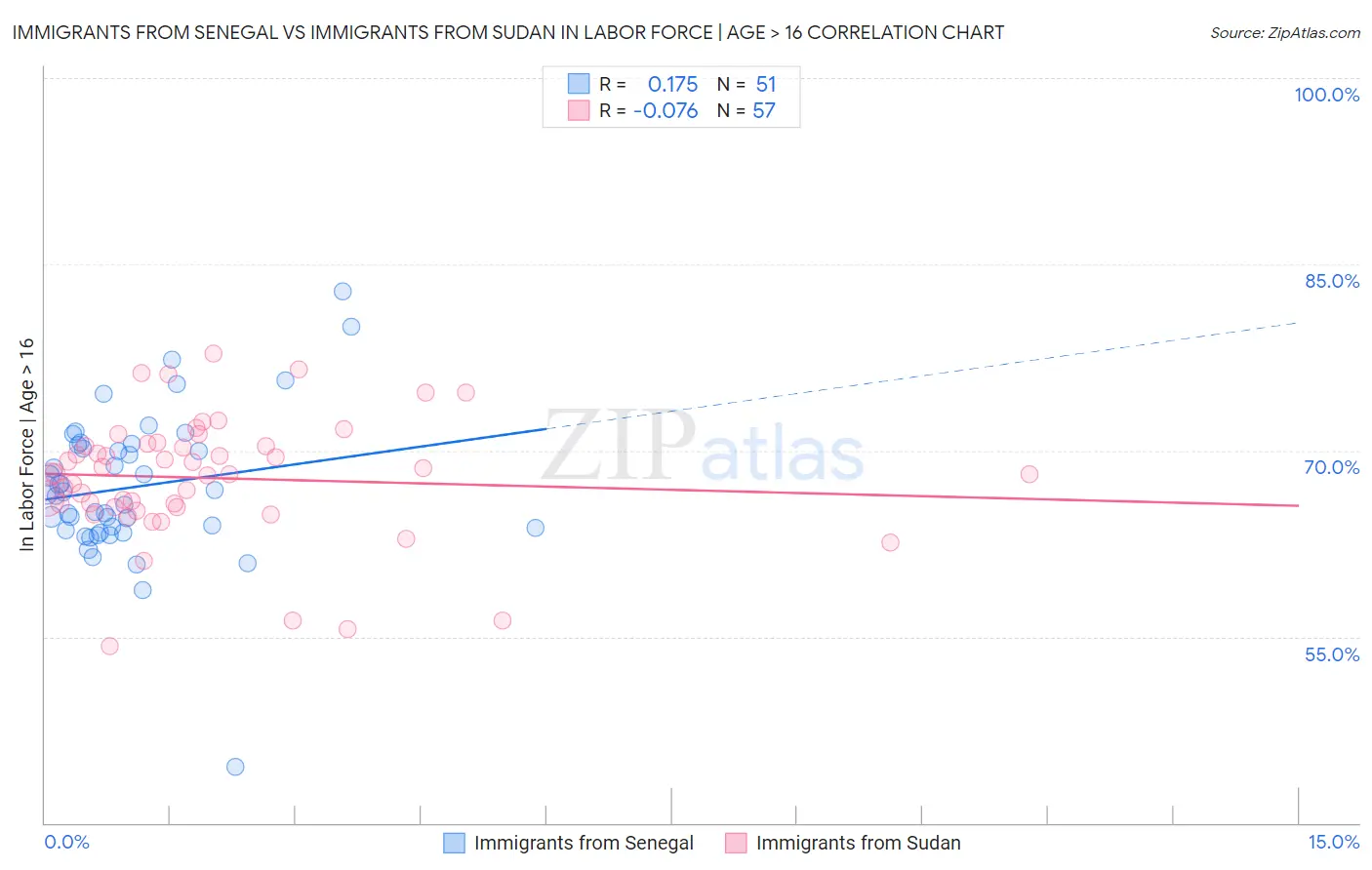 Immigrants from Senegal vs Immigrants from Sudan In Labor Force | Age > 16
