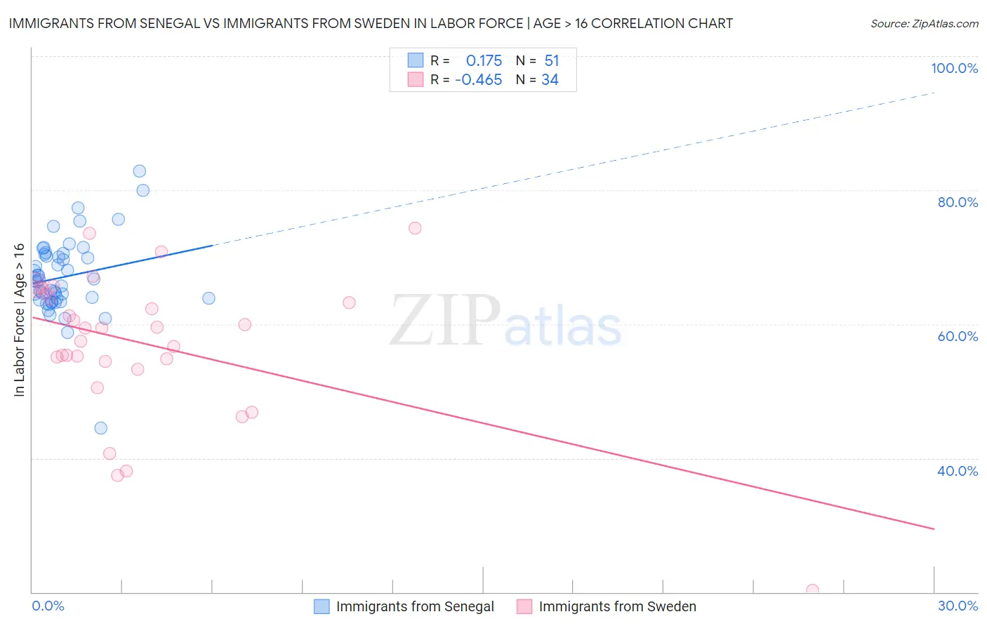 Immigrants from Senegal vs Immigrants from Sweden In Labor Force | Age > 16