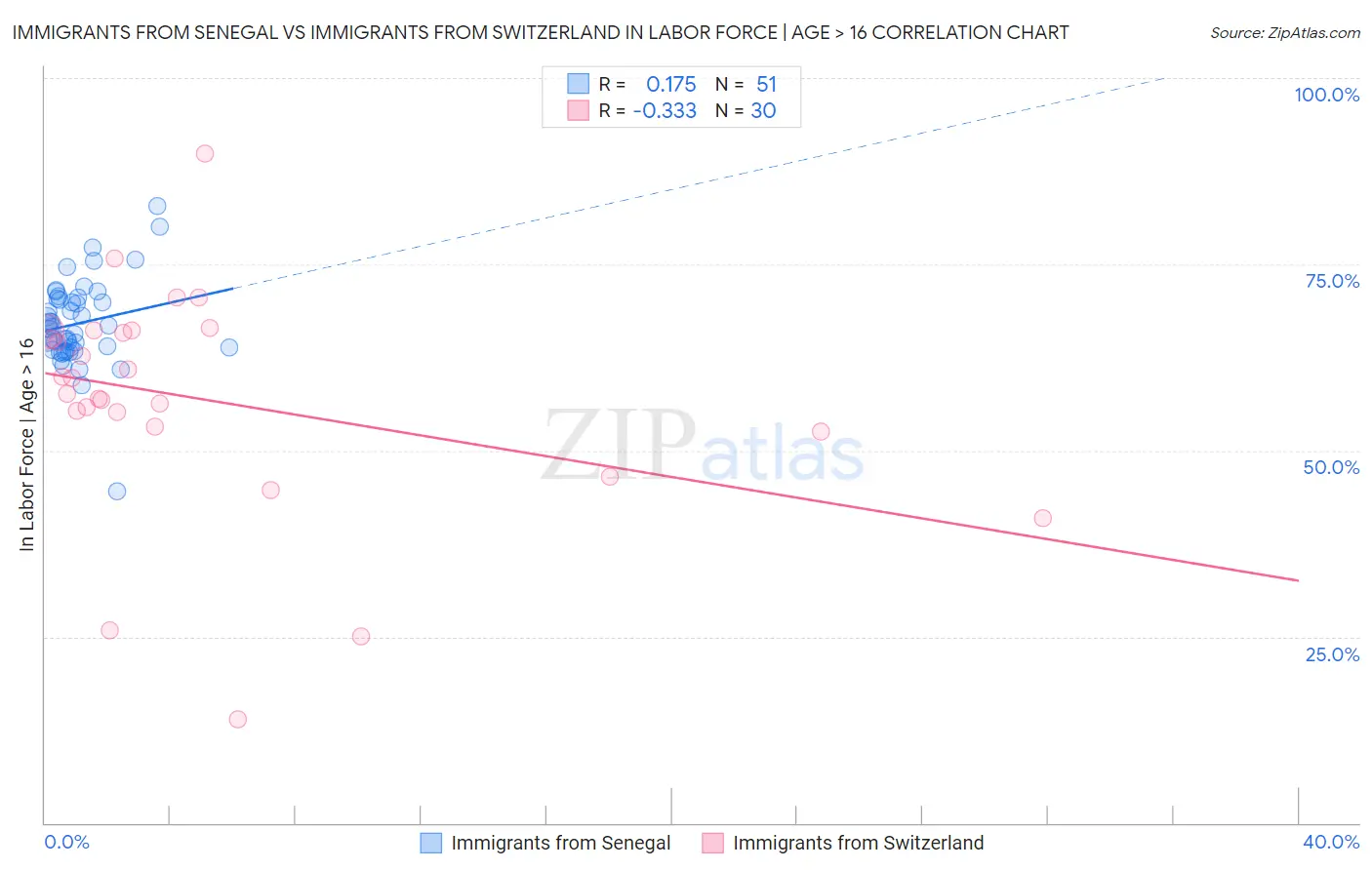 Immigrants from Senegal vs Immigrants from Switzerland In Labor Force | Age > 16