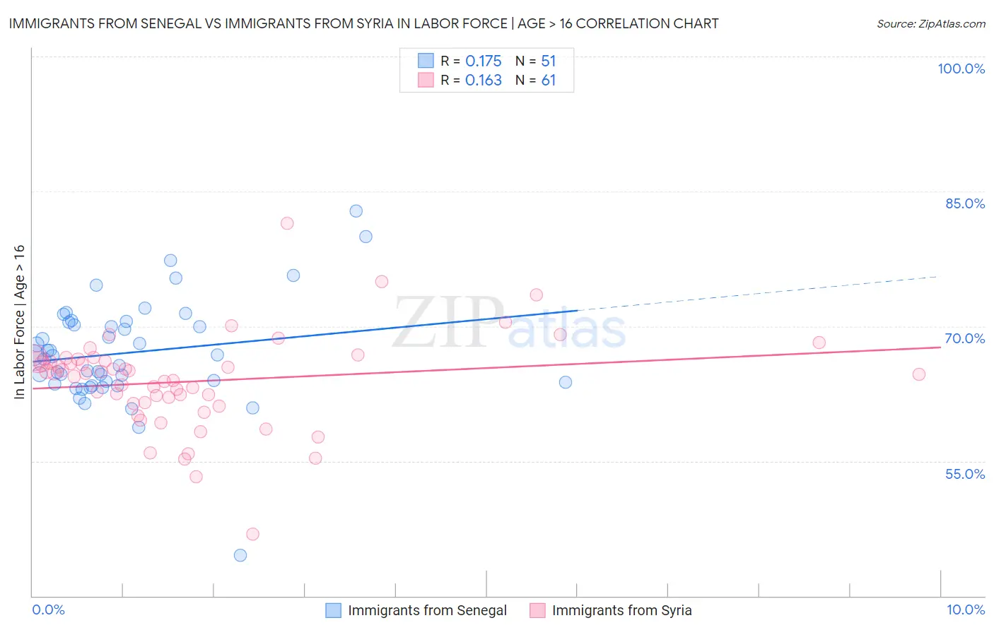Immigrants from Senegal vs Immigrants from Syria In Labor Force | Age > 16