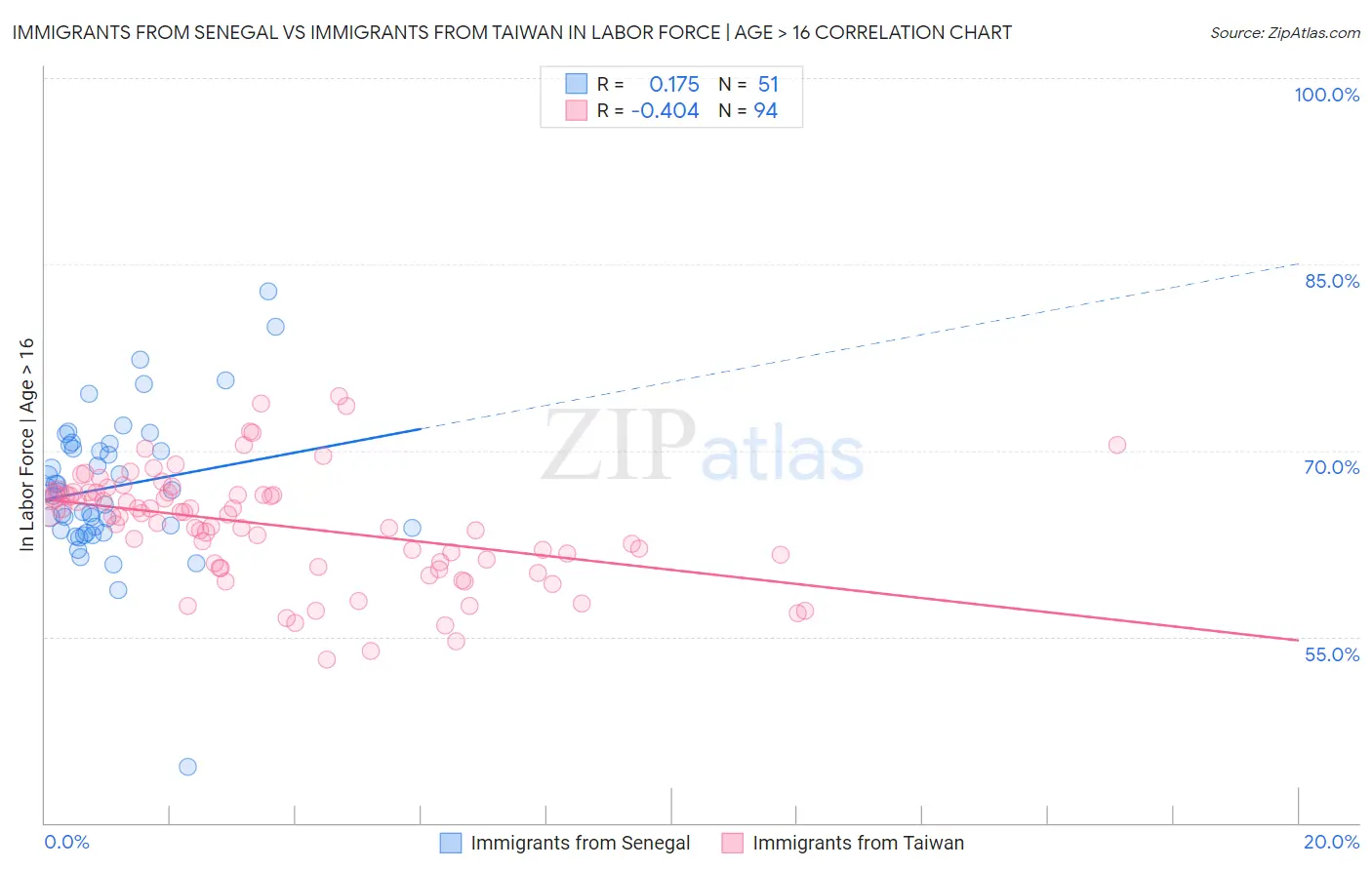 Immigrants from Senegal vs Immigrants from Taiwan In Labor Force | Age > 16