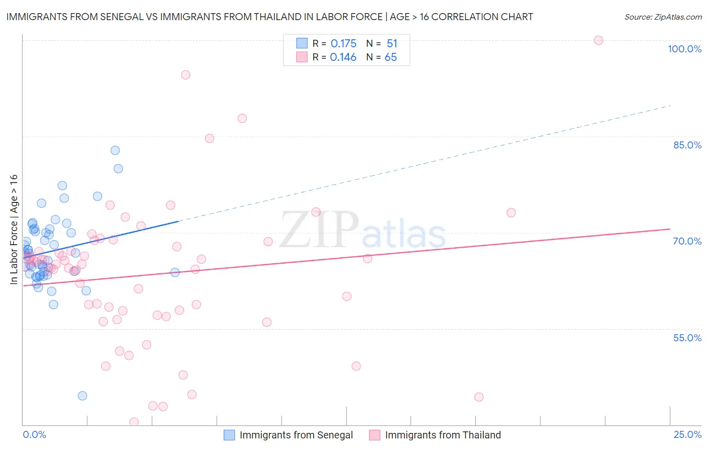 Immigrants from Senegal vs Immigrants from Thailand In Labor Force | Age > 16