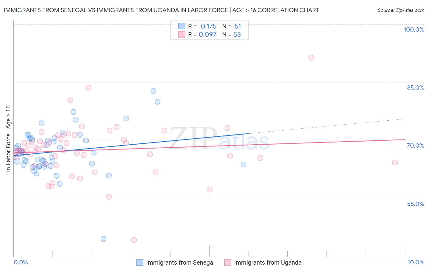 Immigrants from Senegal vs Immigrants from Uganda In Labor Force | Age > 16