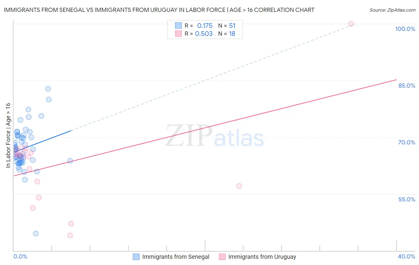 Immigrants from Senegal vs Immigrants from Uruguay In Labor Force | Age > 16