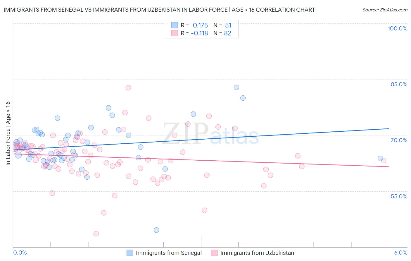 Immigrants from Senegal vs Immigrants from Uzbekistan In Labor Force | Age > 16