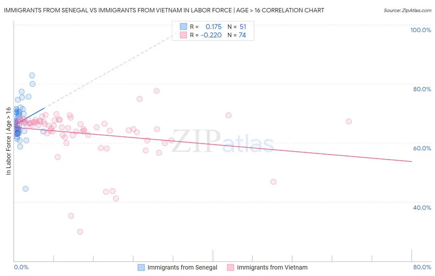 Immigrants from Senegal vs Immigrants from Vietnam In Labor Force | Age > 16