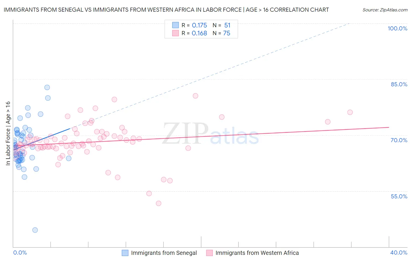 Immigrants from Senegal vs Immigrants from Western Africa In Labor Force | Age > 16