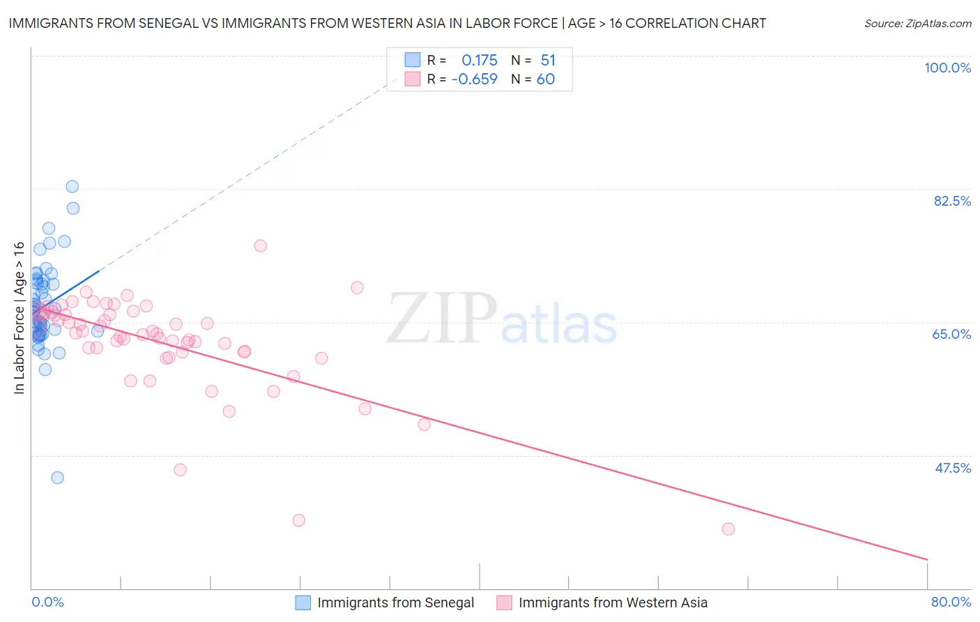 Immigrants from Senegal vs Immigrants from Western Asia In Labor Force | Age > 16