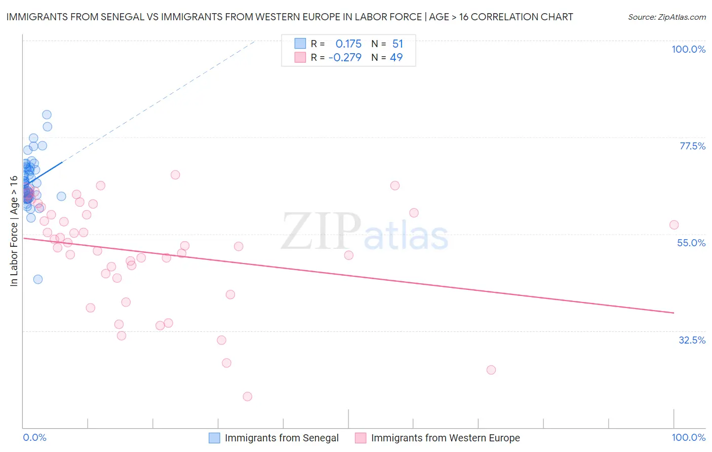 Immigrants from Senegal vs Immigrants from Western Europe In Labor Force | Age > 16