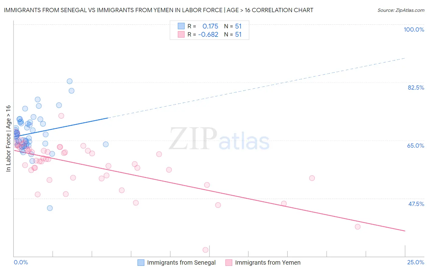 Immigrants from Senegal vs Immigrants from Yemen In Labor Force | Age > 16