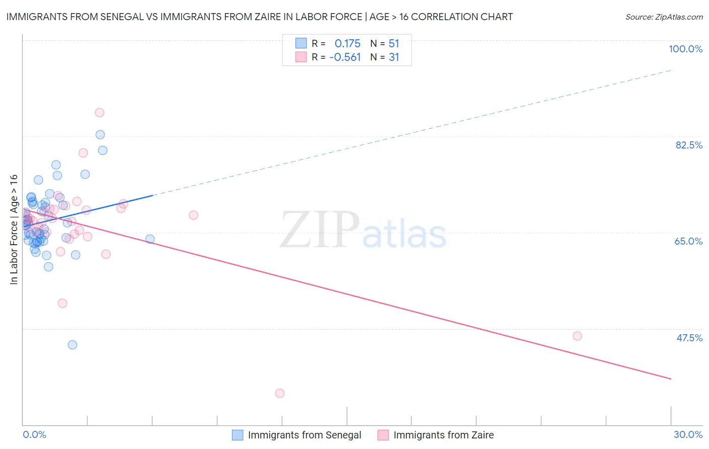 Immigrants from Senegal vs Immigrants from Zaire In Labor Force | Age > 16