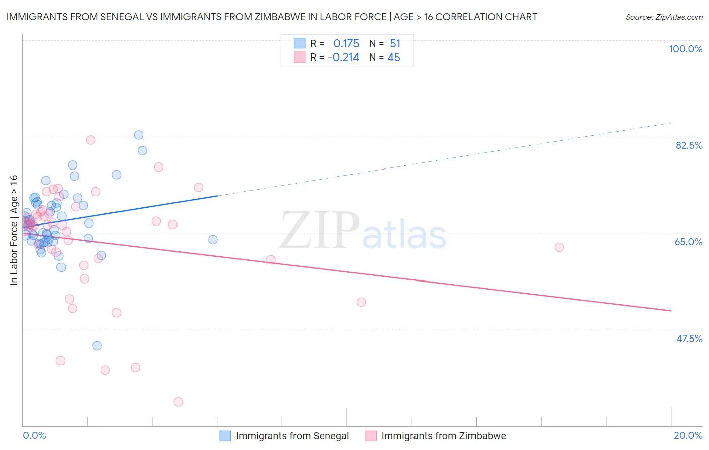 Immigrants from Senegal vs Immigrants from Zimbabwe In Labor Force | Age > 16