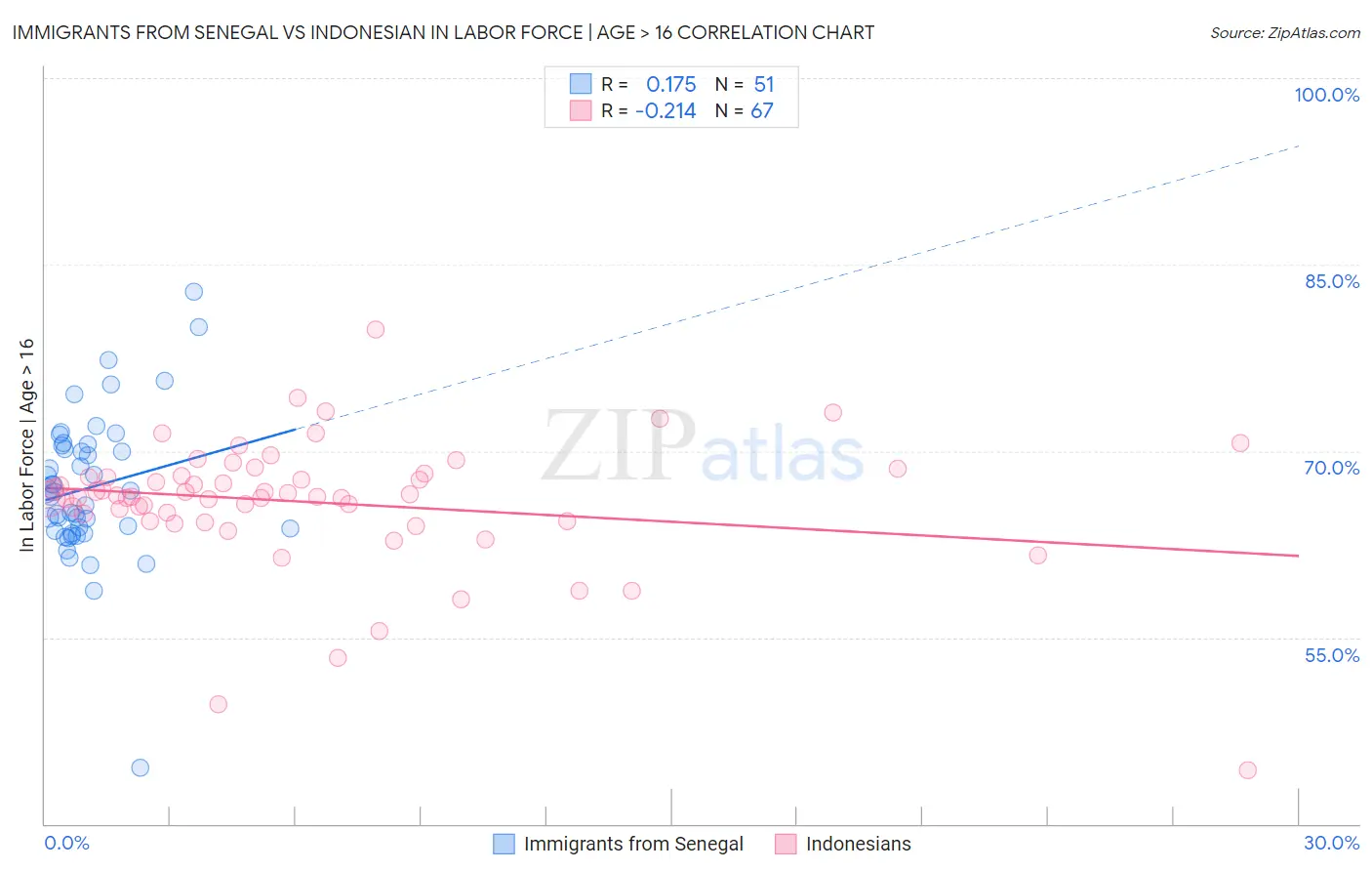 Immigrants from Senegal vs Indonesian In Labor Force | Age > 16