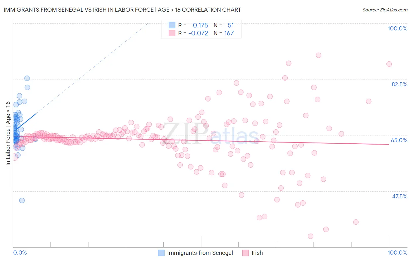 Immigrants from Senegal vs Irish In Labor Force | Age > 16