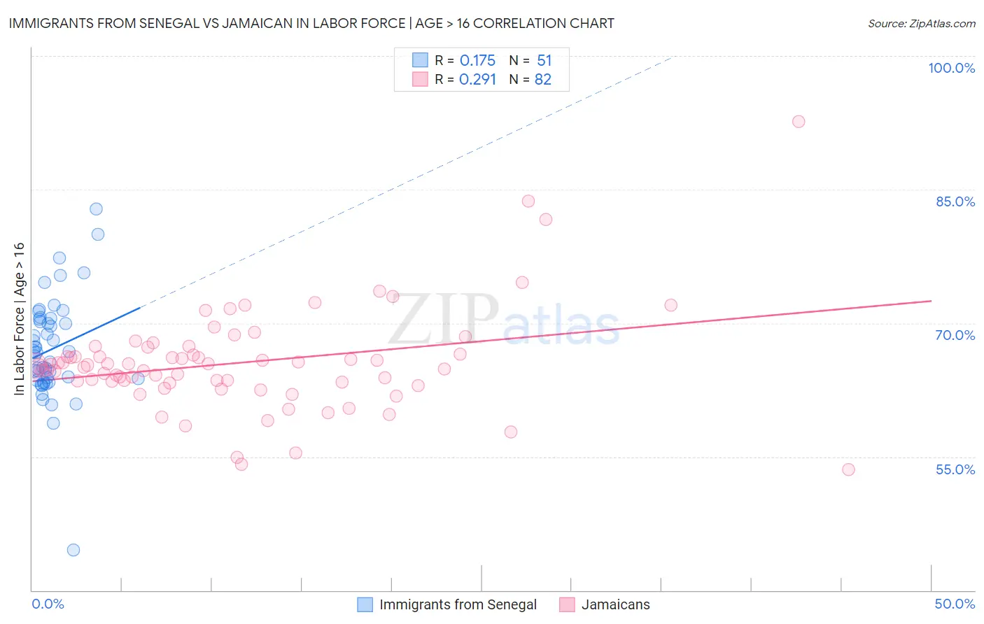 Immigrants from Senegal vs Jamaican In Labor Force | Age > 16