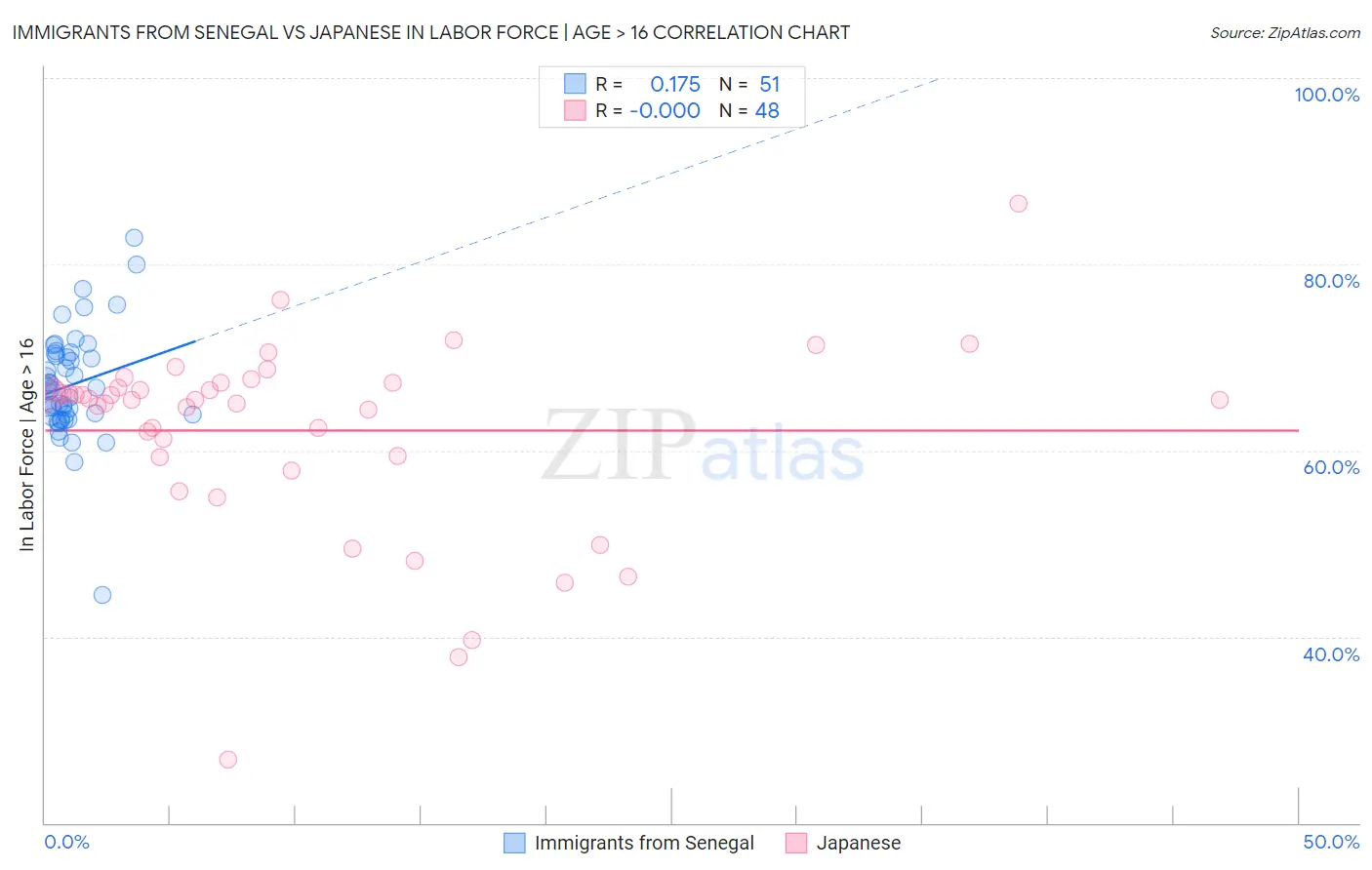 Immigrants from Senegal vs Japanese In Labor Force | Age > 16