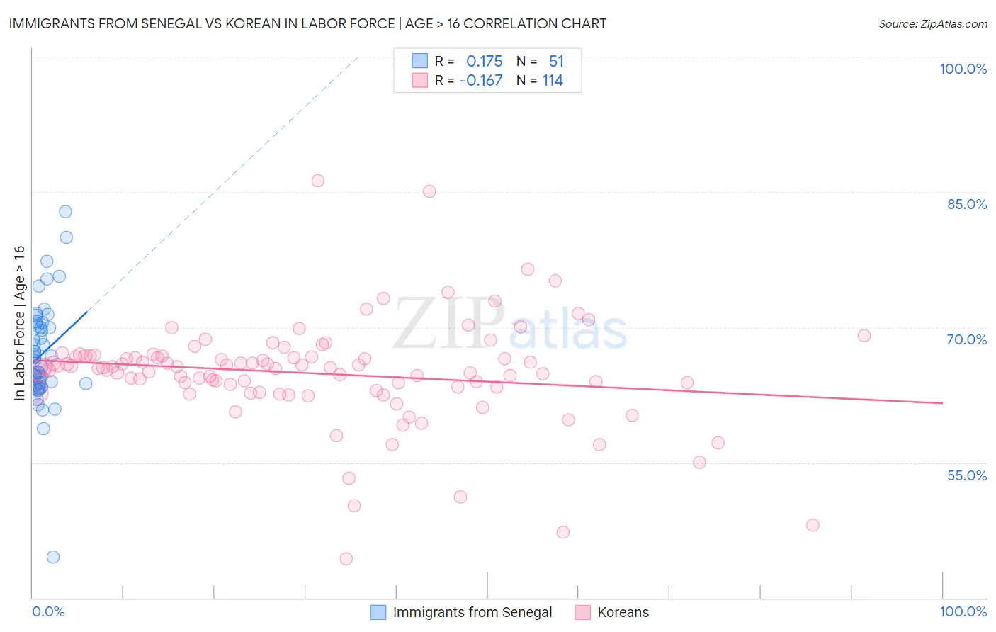 Immigrants from Senegal vs Korean In Labor Force | Age > 16