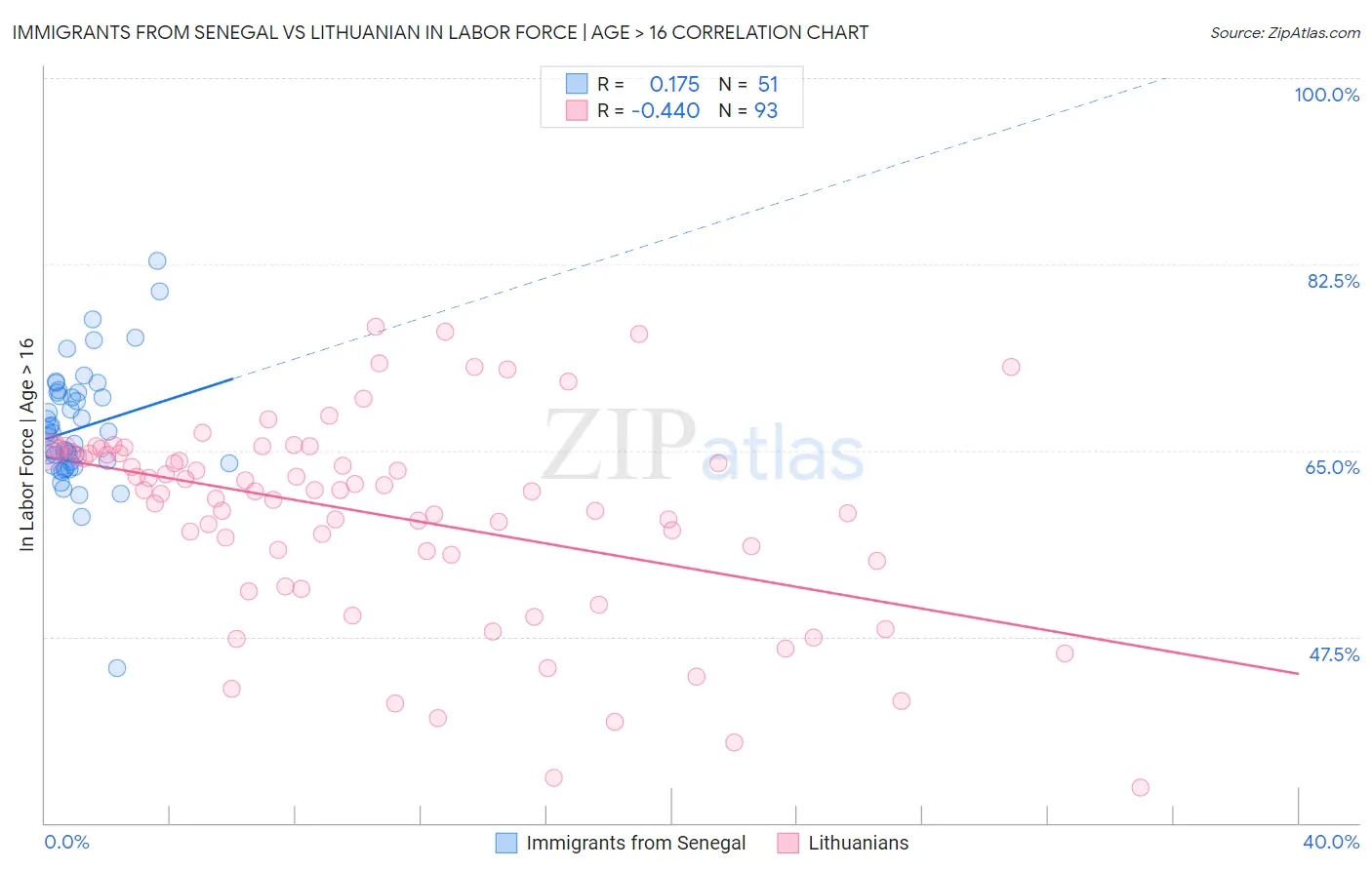 Immigrants from Senegal vs Lithuanian In Labor Force | Age > 16