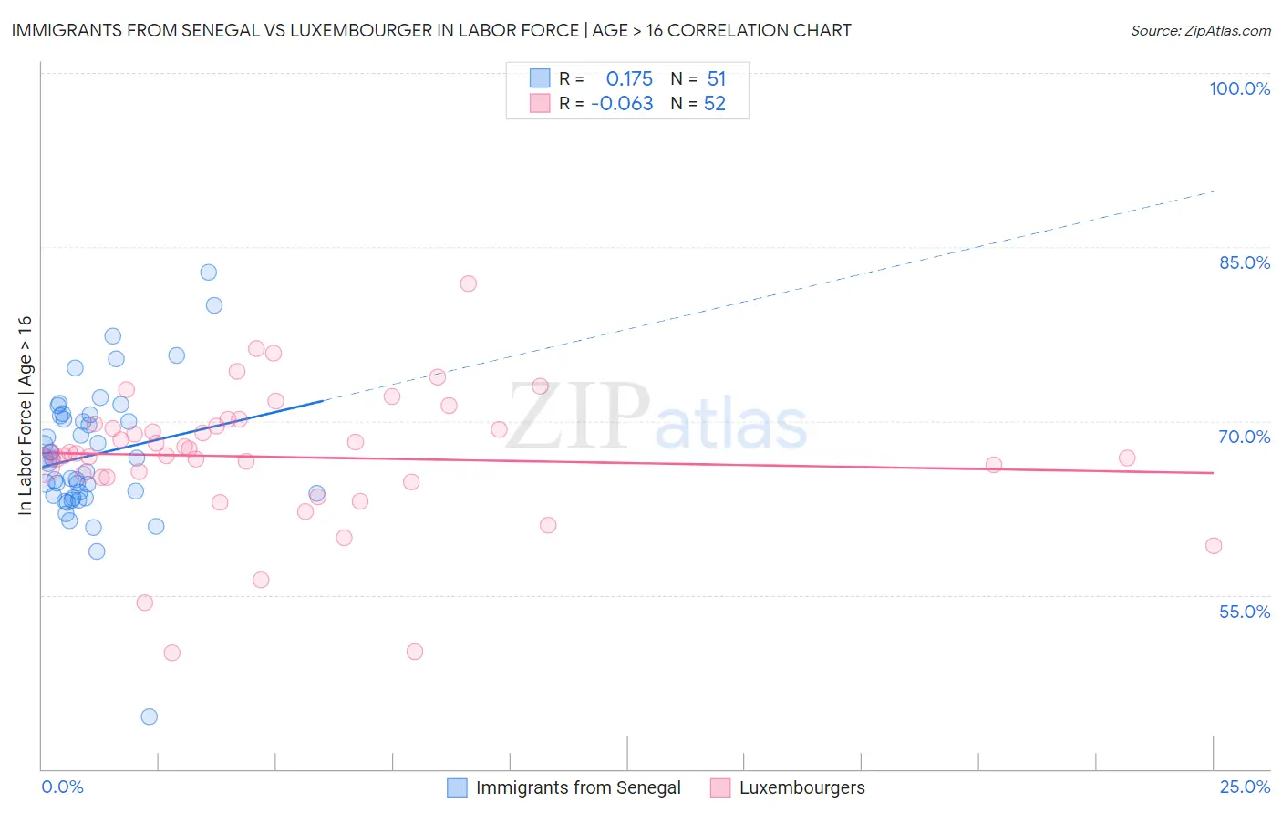 Immigrants from Senegal vs Luxembourger In Labor Force | Age > 16
