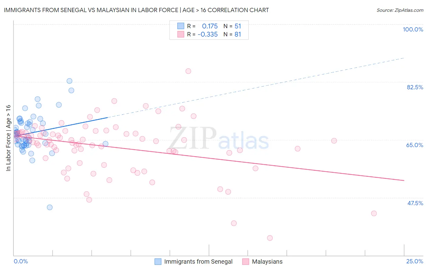 Immigrants from Senegal vs Malaysian In Labor Force | Age > 16