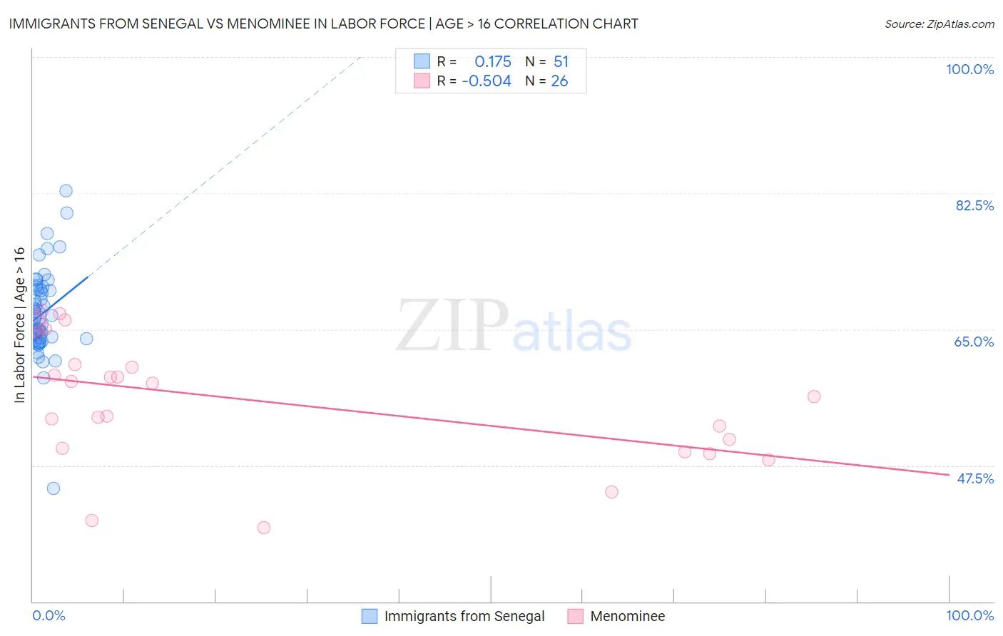 Immigrants from Senegal vs Menominee In Labor Force | Age > 16