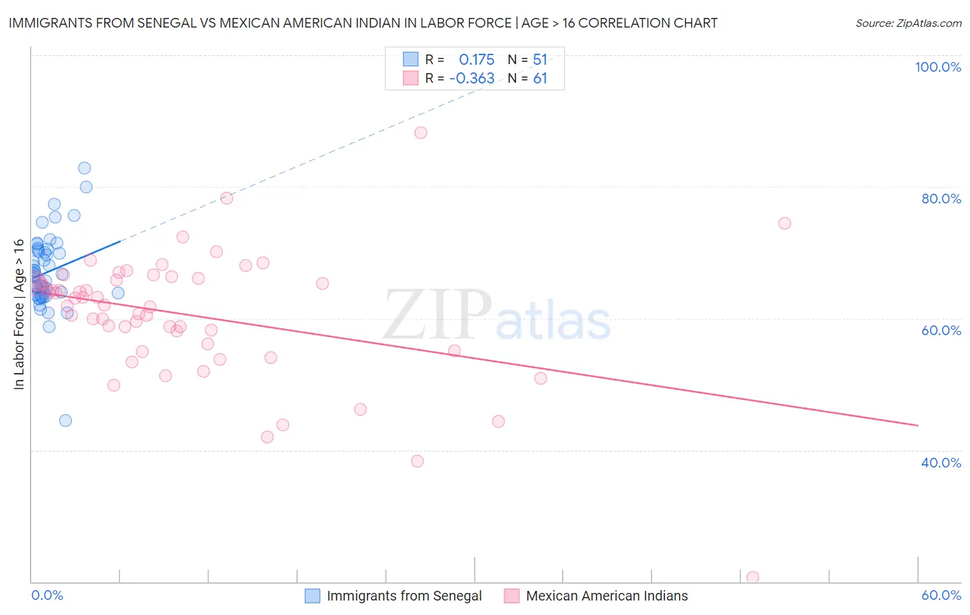 Immigrants from Senegal vs Mexican American Indian In Labor Force | Age > 16