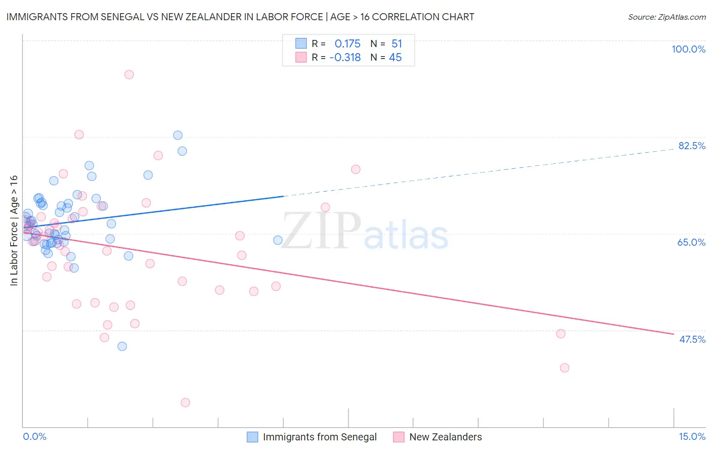 Immigrants from Senegal vs New Zealander In Labor Force | Age > 16
