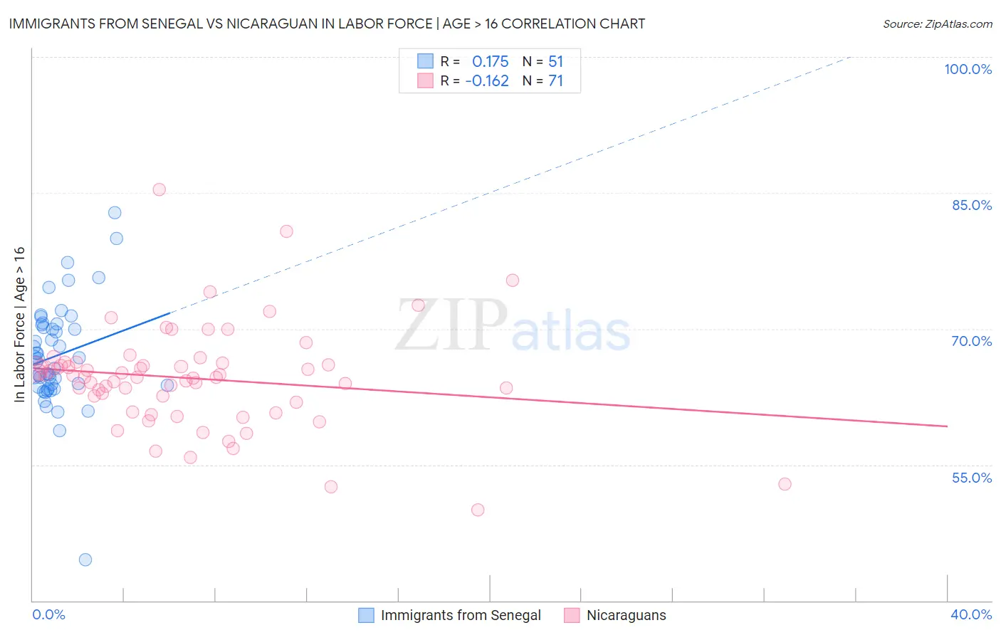 Immigrants from Senegal vs Nicaraguan In Labor Force | Age > 16