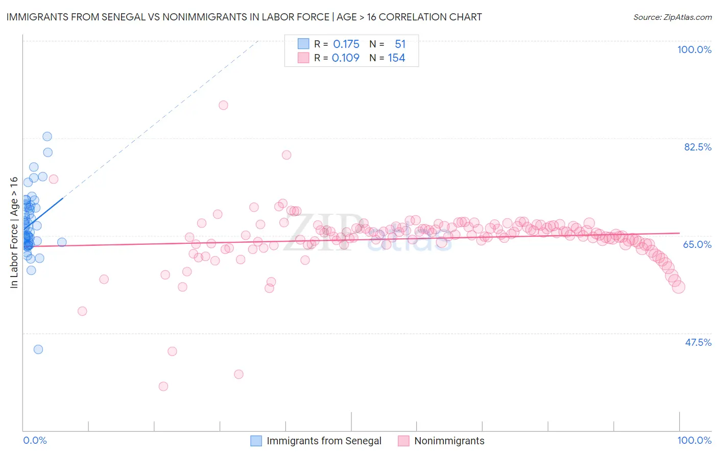 Immigrants from Senegal vs Nonimmigrants In Labor Force | Age > 16