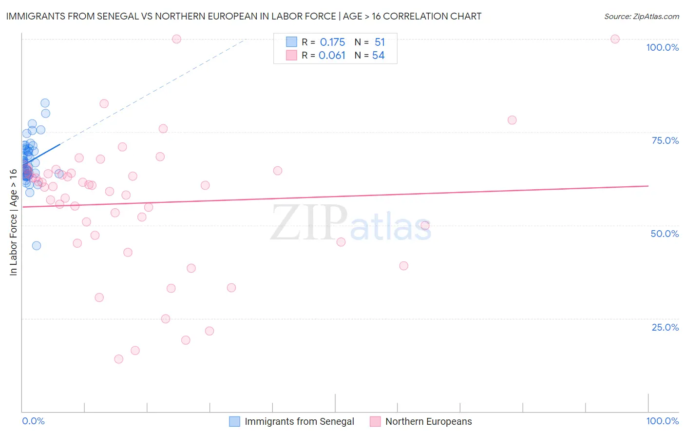 Immigrants from Senegal vs Northern European In Labor Force | Age > 16