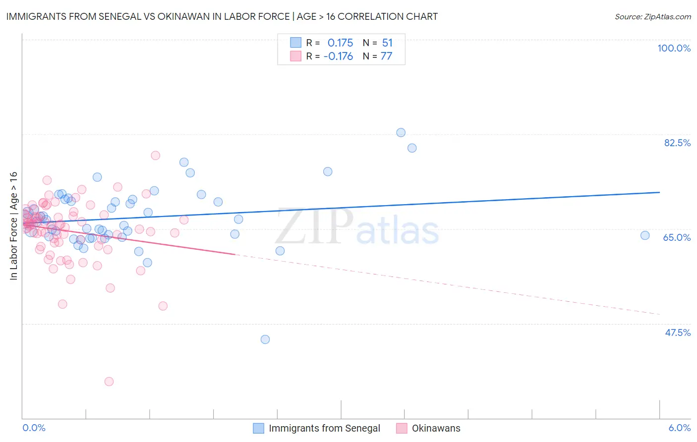 Immigrants from Senegal vs Okinawan In Labor Force | Age > 16