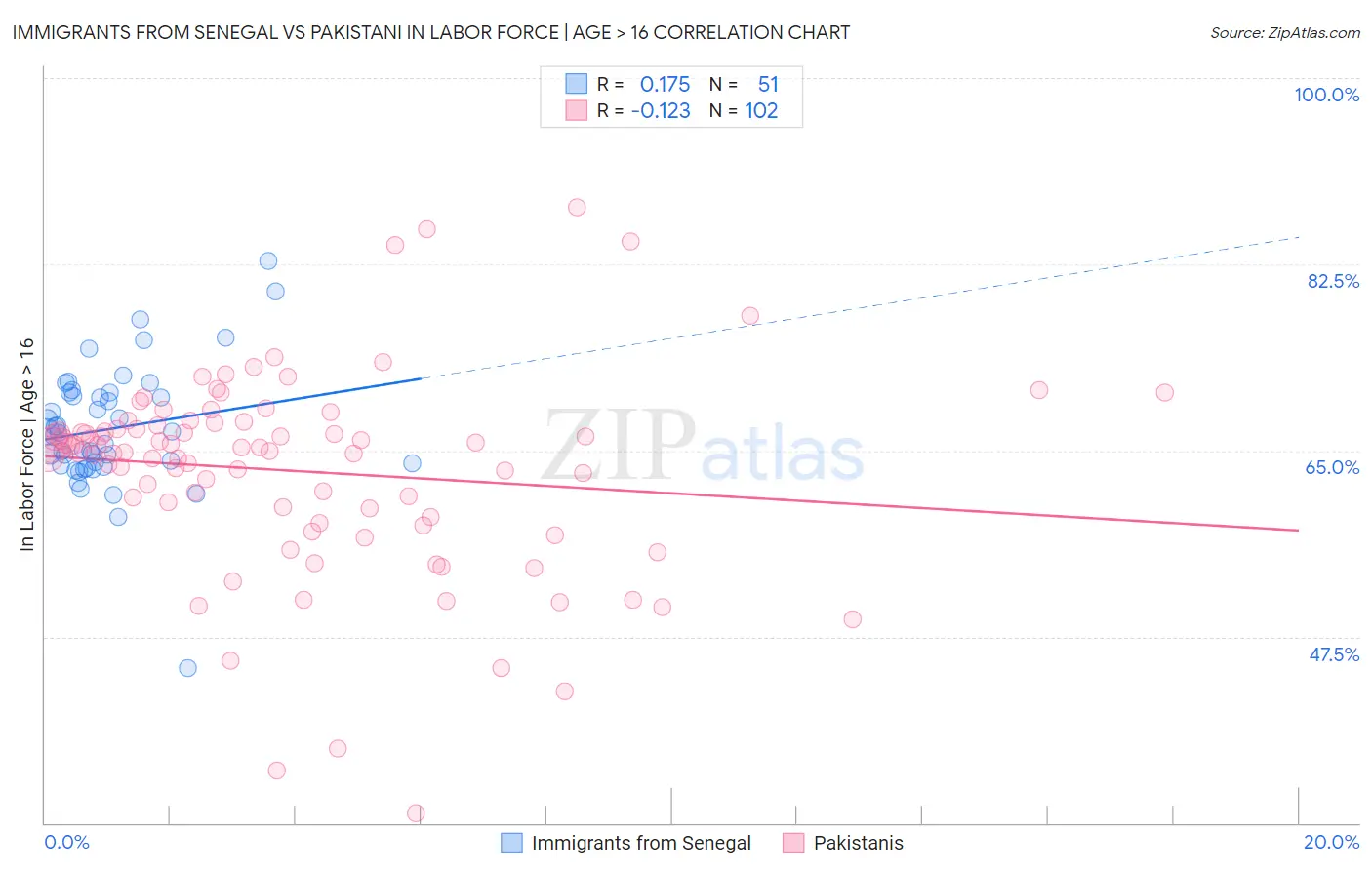 Immigrants from Senegal vs Pakistani In Labor Force | Age > 16