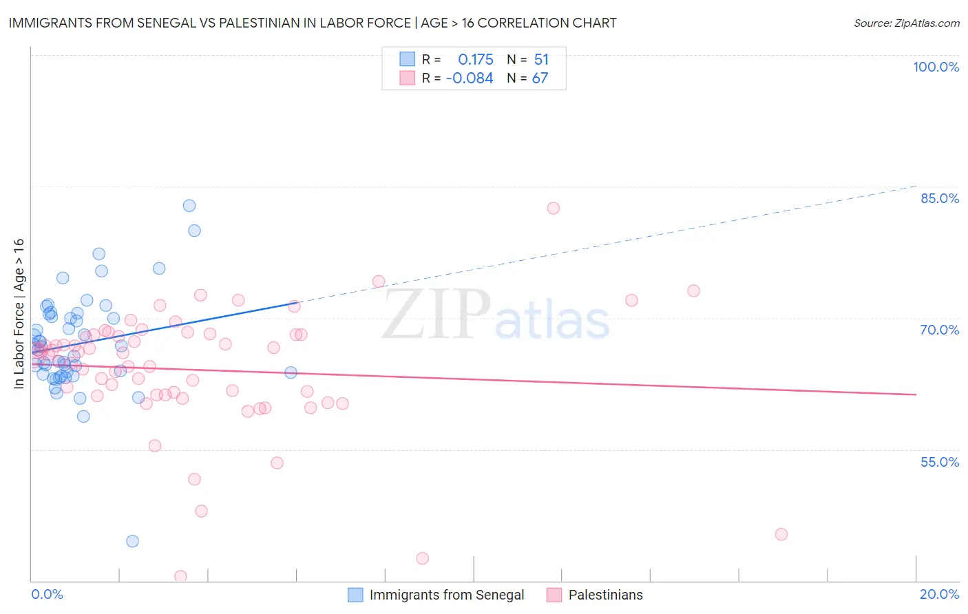 Immigrants from Senegal vs Palestinian In Labor Force | Age > 16