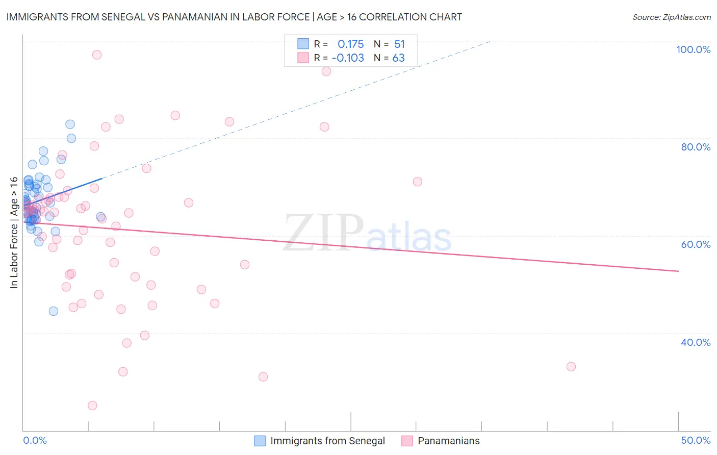 Immigrants from Senegal vs Panamanian In Labor Force | Age > 16