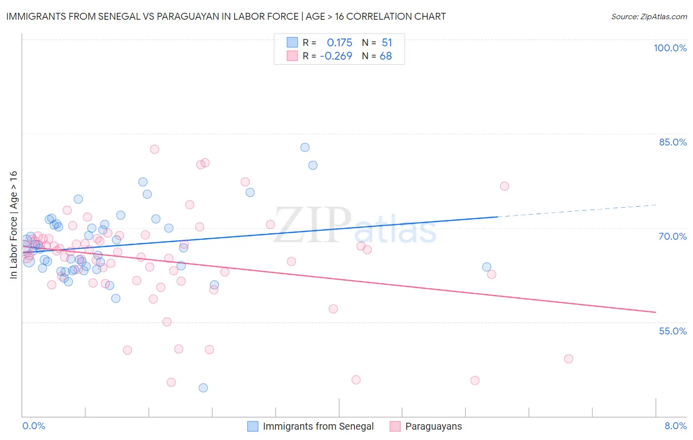 Immigrants from Senegal vs Paraguayan In Labor Force | Age > 16