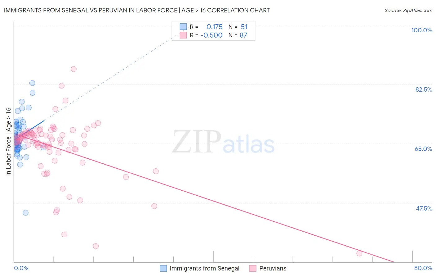 Immigrants from Senegal vs Peruvian In Labor Force | Age > 16