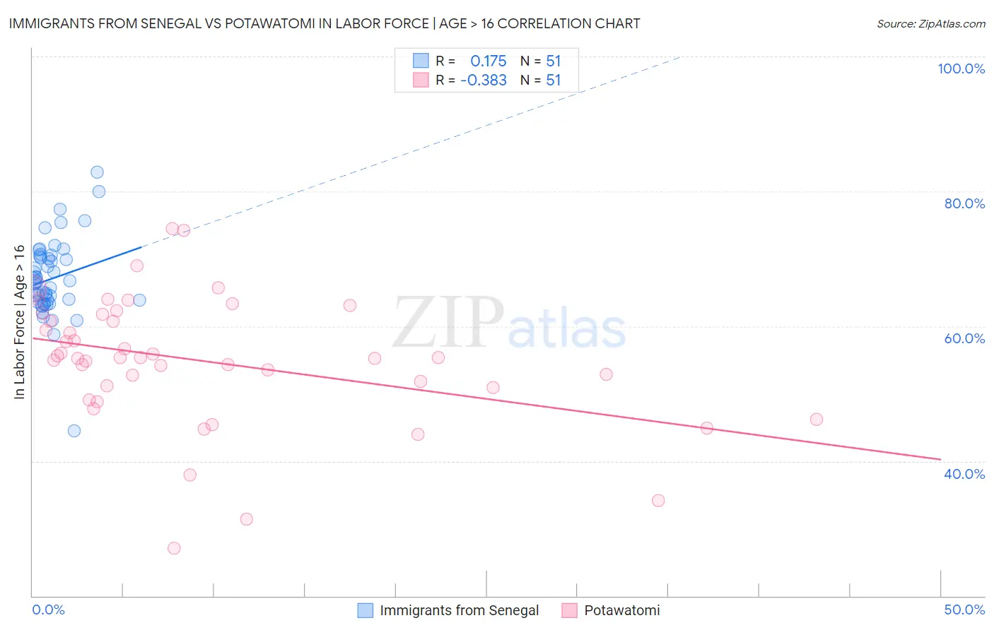 Immigrants from Senegal vs Potawatomi In Labor Force | Age > 16