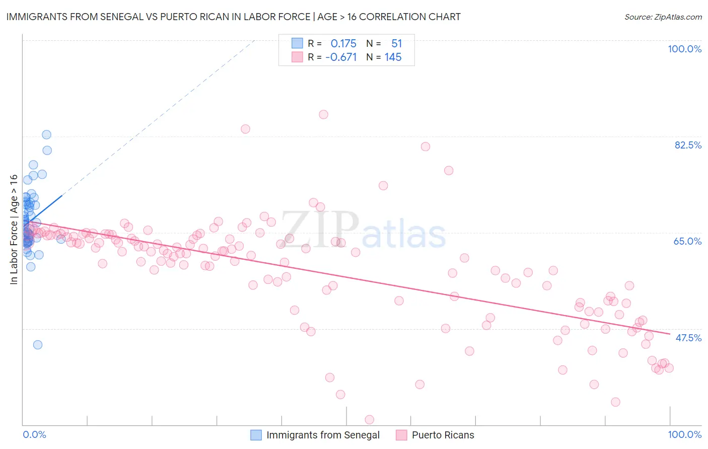 Immigrants from Senegal vs Puerto Rican In Labor Force | Age > 16