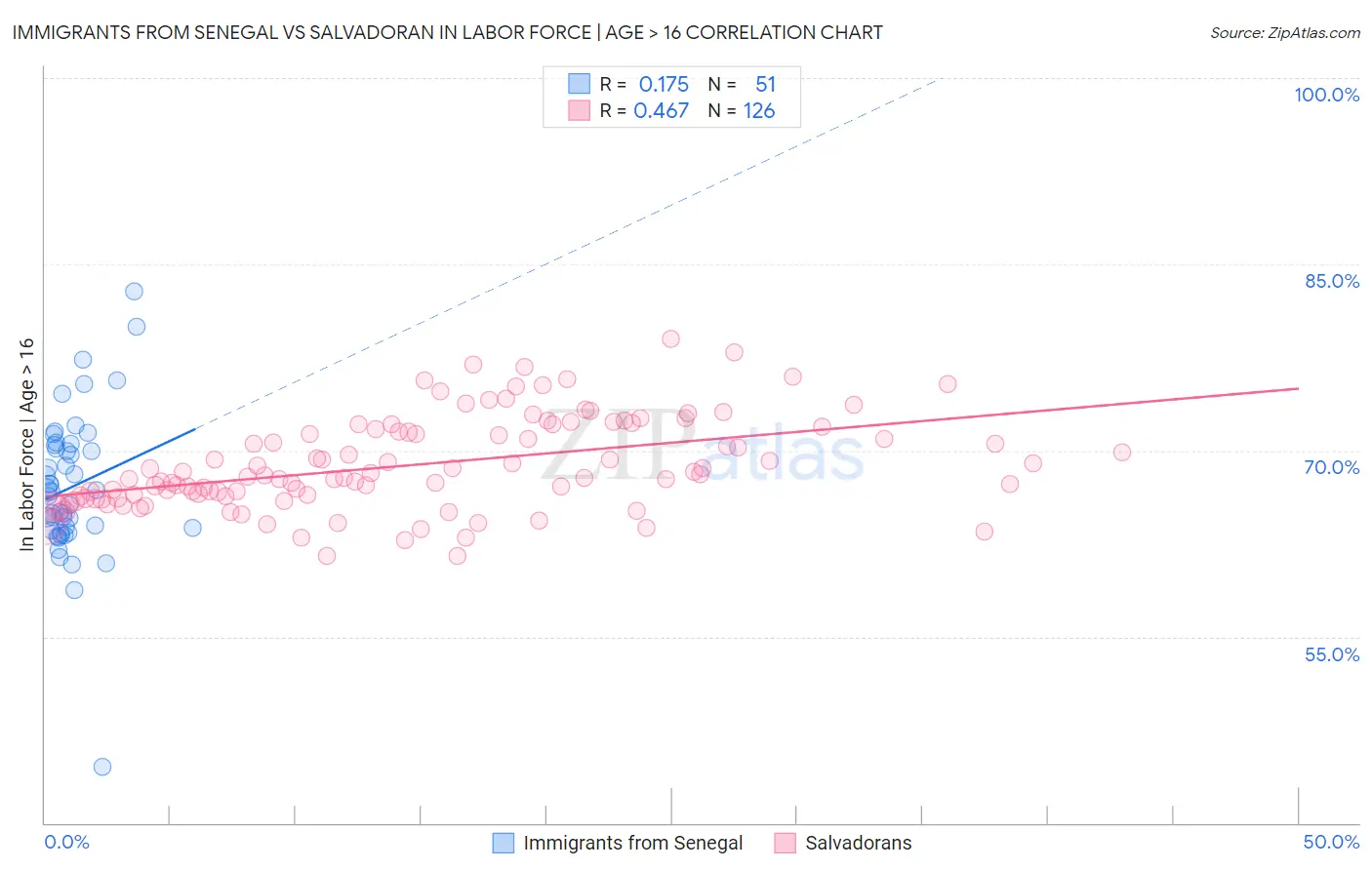 Immigrants from Senegal vs Salvadoran In Labor Force | Age > 16