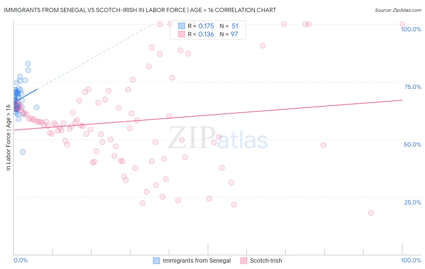 Immigrants from Senegal vs Scotch-Irish In Labor Force | Age > 16